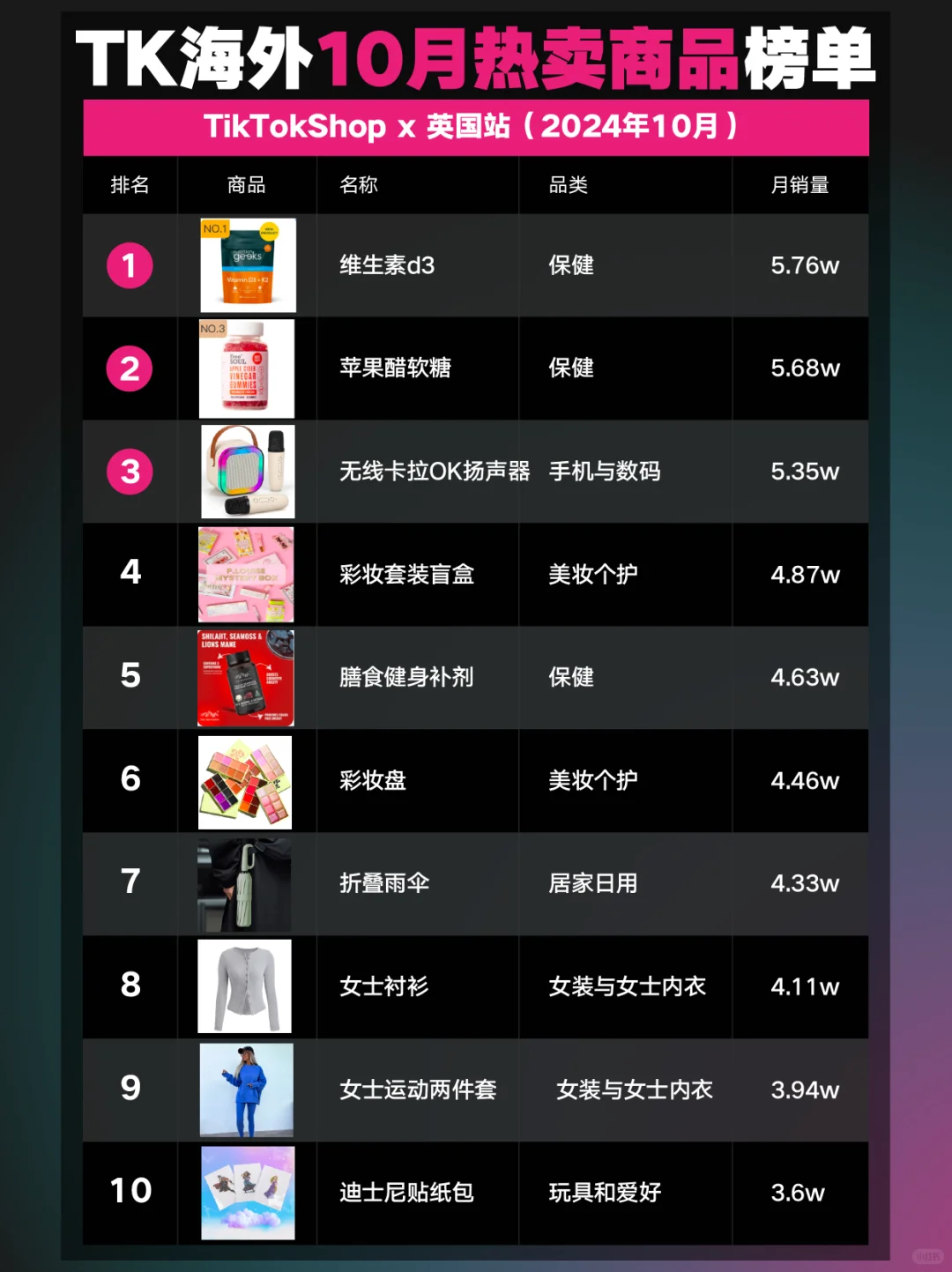 TK海外10月热卖商品榜,美妆个护爆卖东南亚