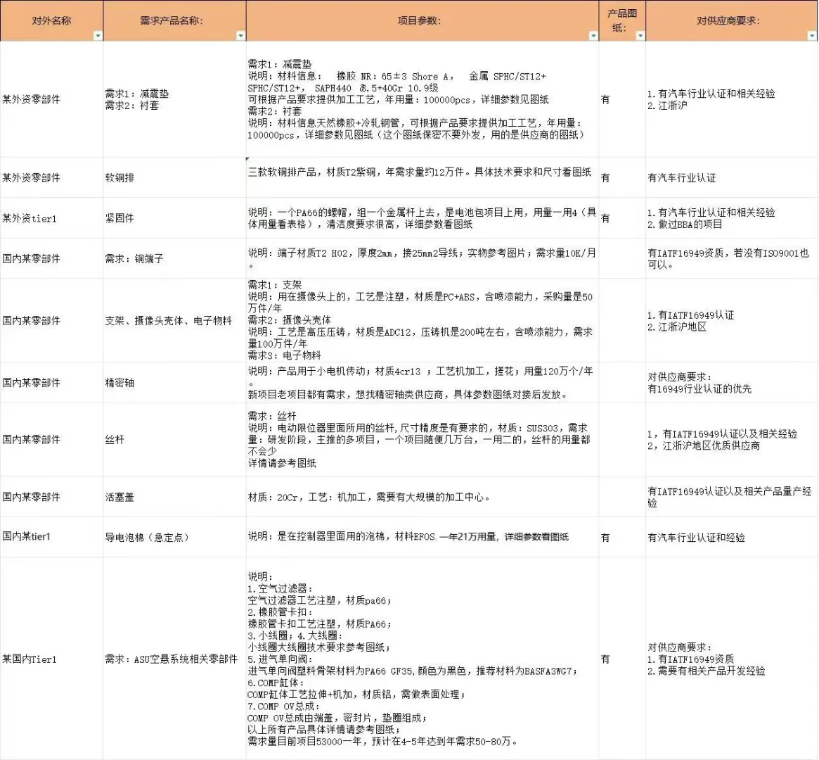 汽车零部件采供对接会