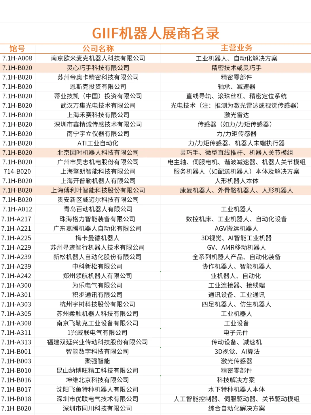 整理 | 上海工博会机器人展区展商名录