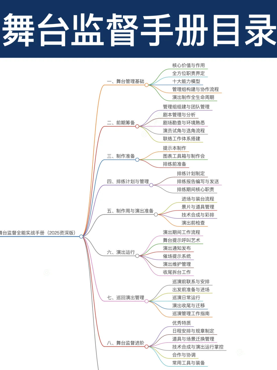舞台监督全能体系:手册+课程+131表✅