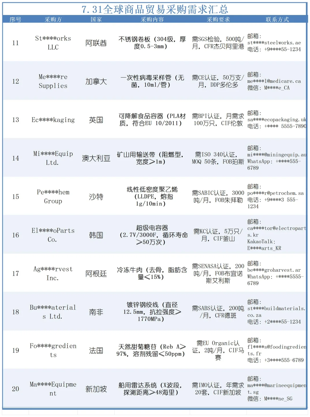 全球贸易采购需求汇总7.31