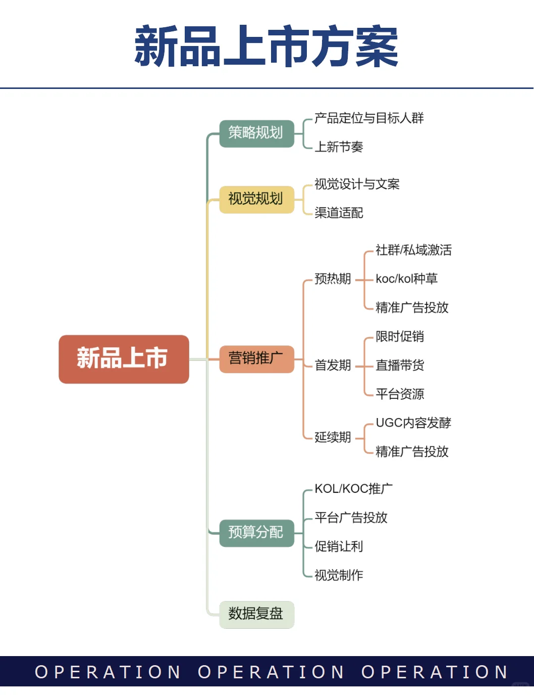 【全】新品上市要考虑哪些方面？