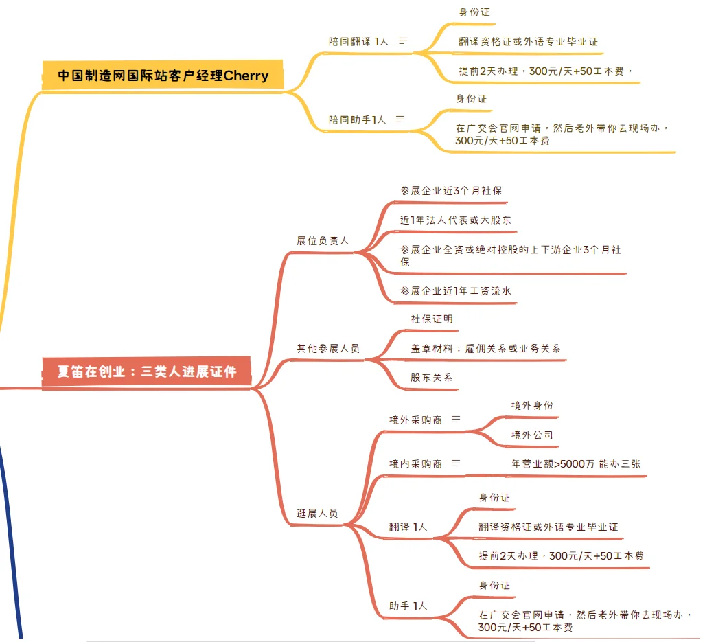 138广交会办证笔记