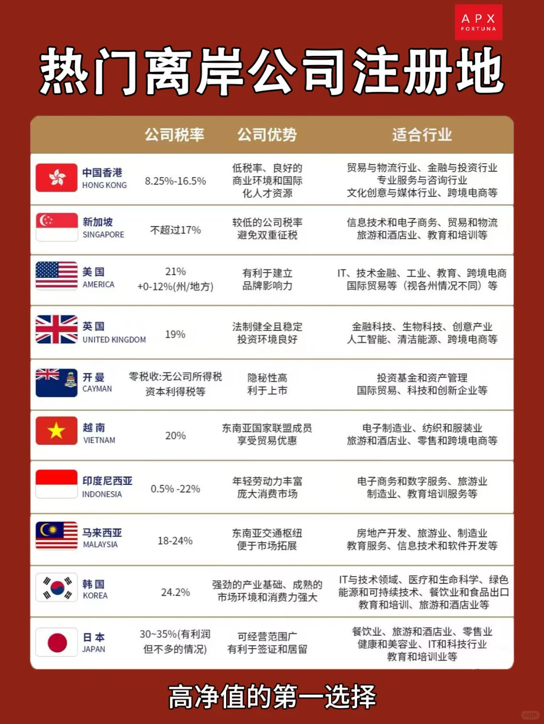 ? 全球五大离岸金融中心到底有何不同