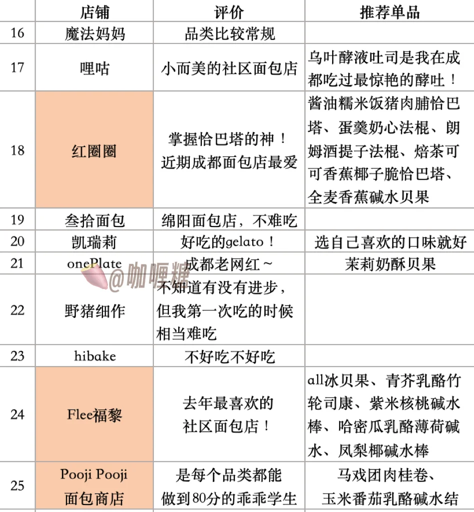 成都三月面包节采购指南（光环篇