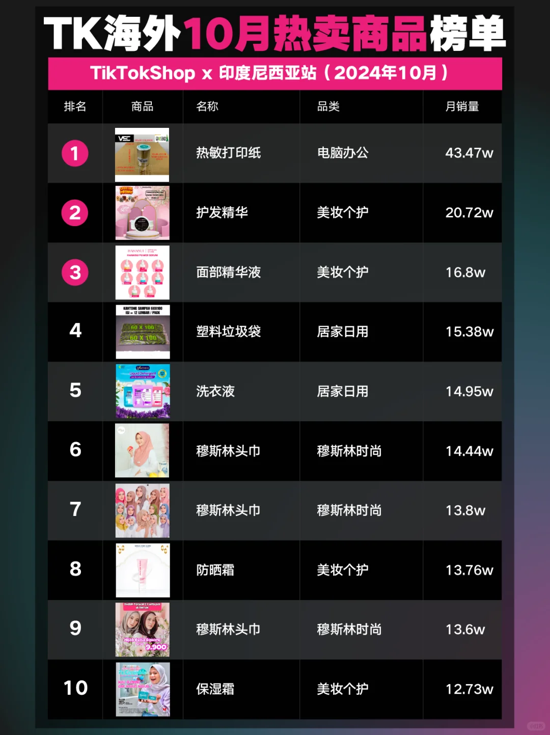 TK海外10月热卖商品榜,美妆个护爆卖东南亚