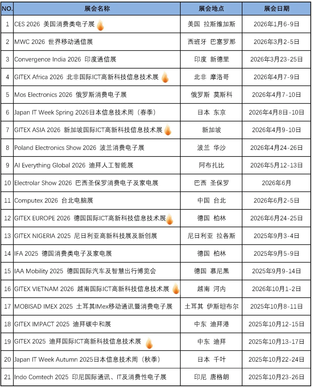 2025-2026年度全球消费电子展会List