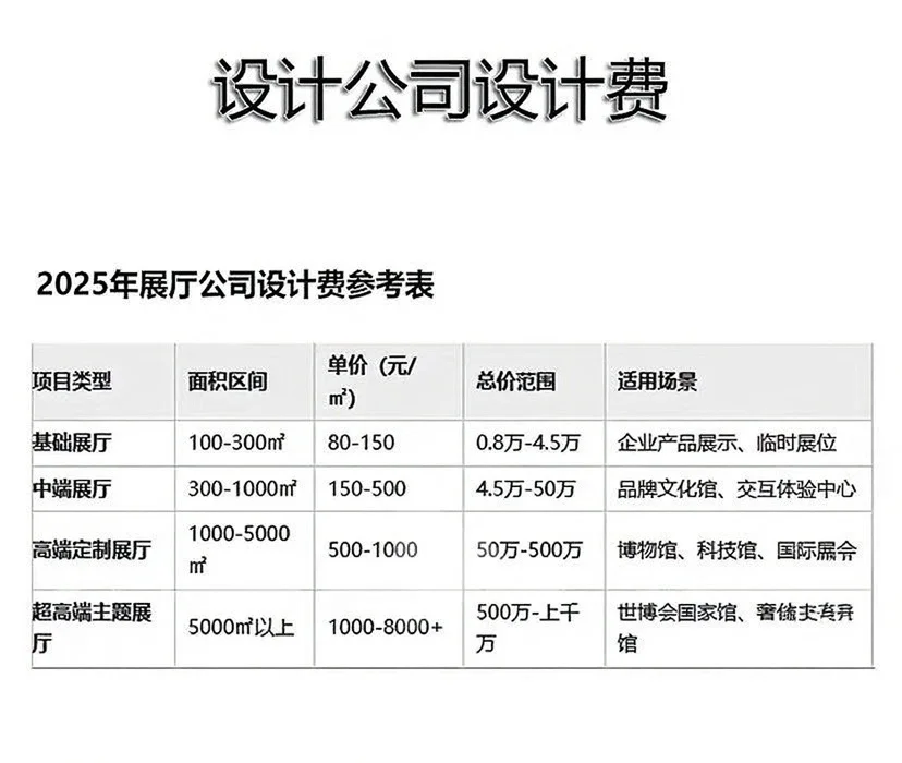 一些展厅业态的设计收费标准，来自深圳市场.