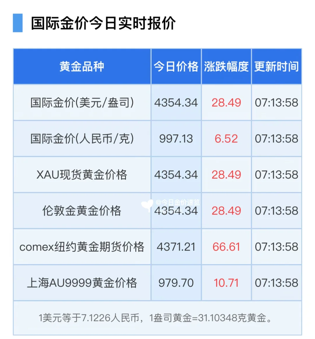 今日金价 国际金价速览!