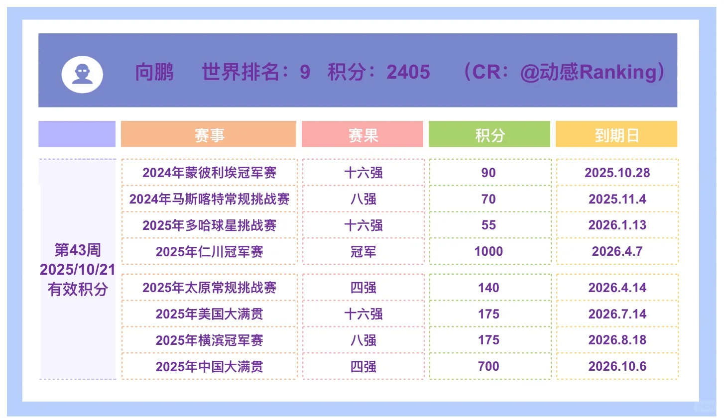 ?：2025年ITTF乒乓球男单世界排名