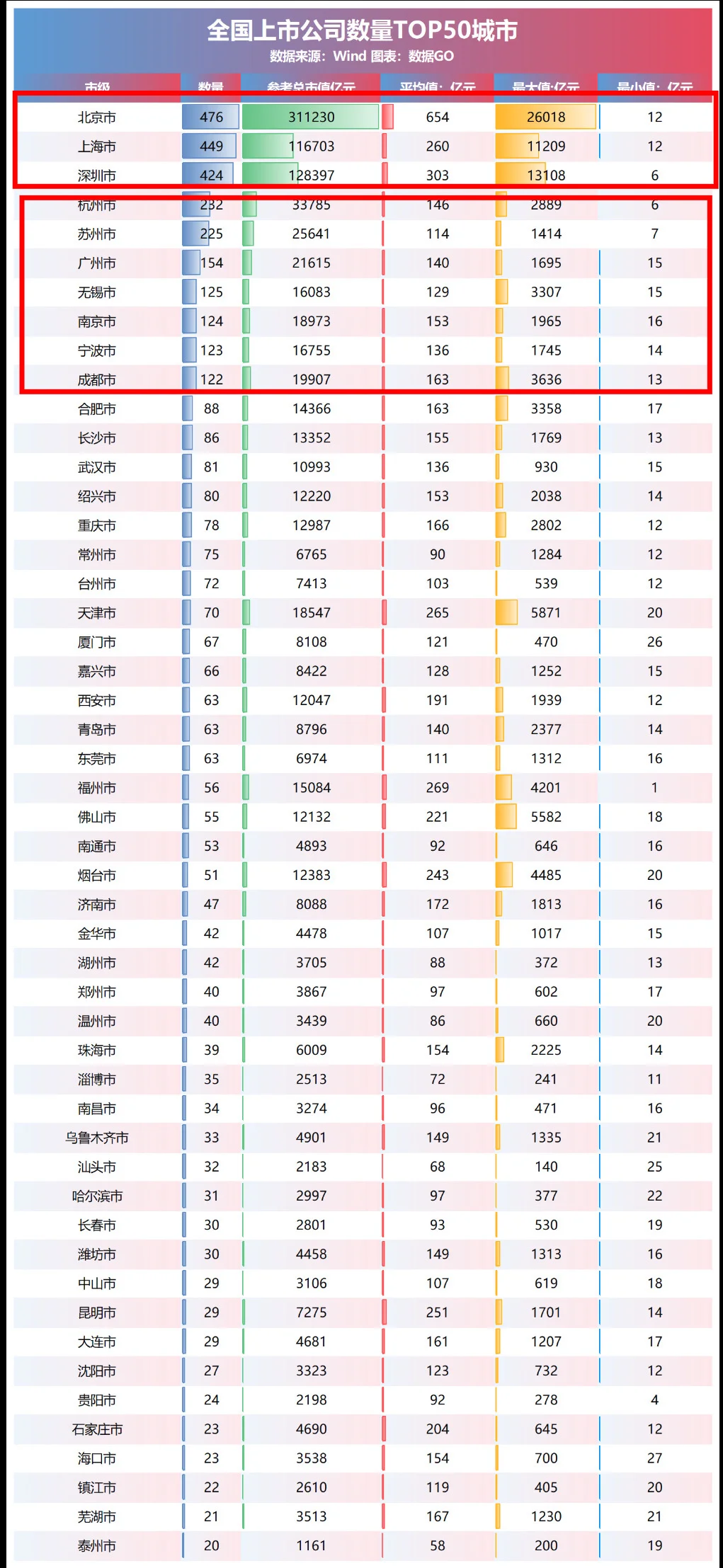 最新全国各省市区 上市公司数量全景图
