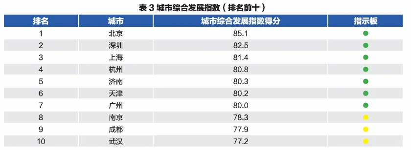 济南排名全国第五?评价体系是这样的!