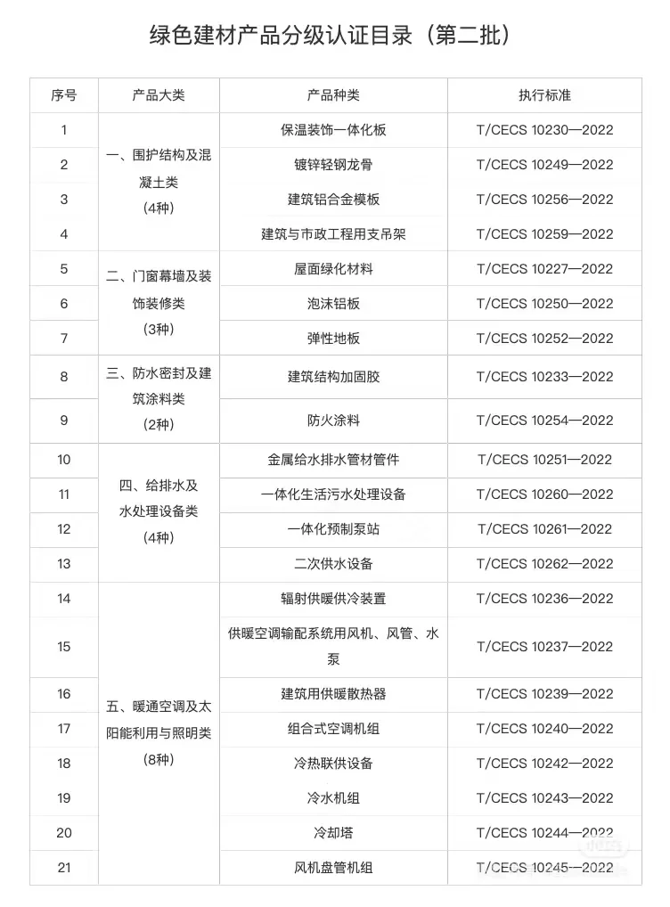 绿色建材认证范围更新