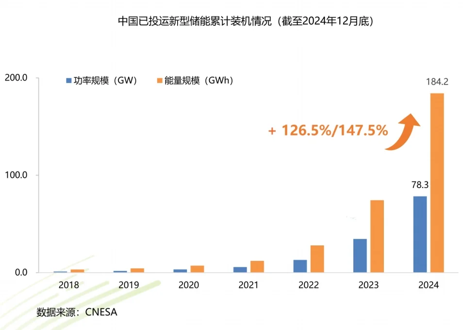 新型储能内卷,新疆内蒙古江苏三省区领跑