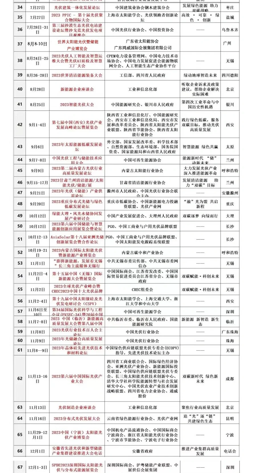 光伏人，今年参加了多少行业论坛及展会?