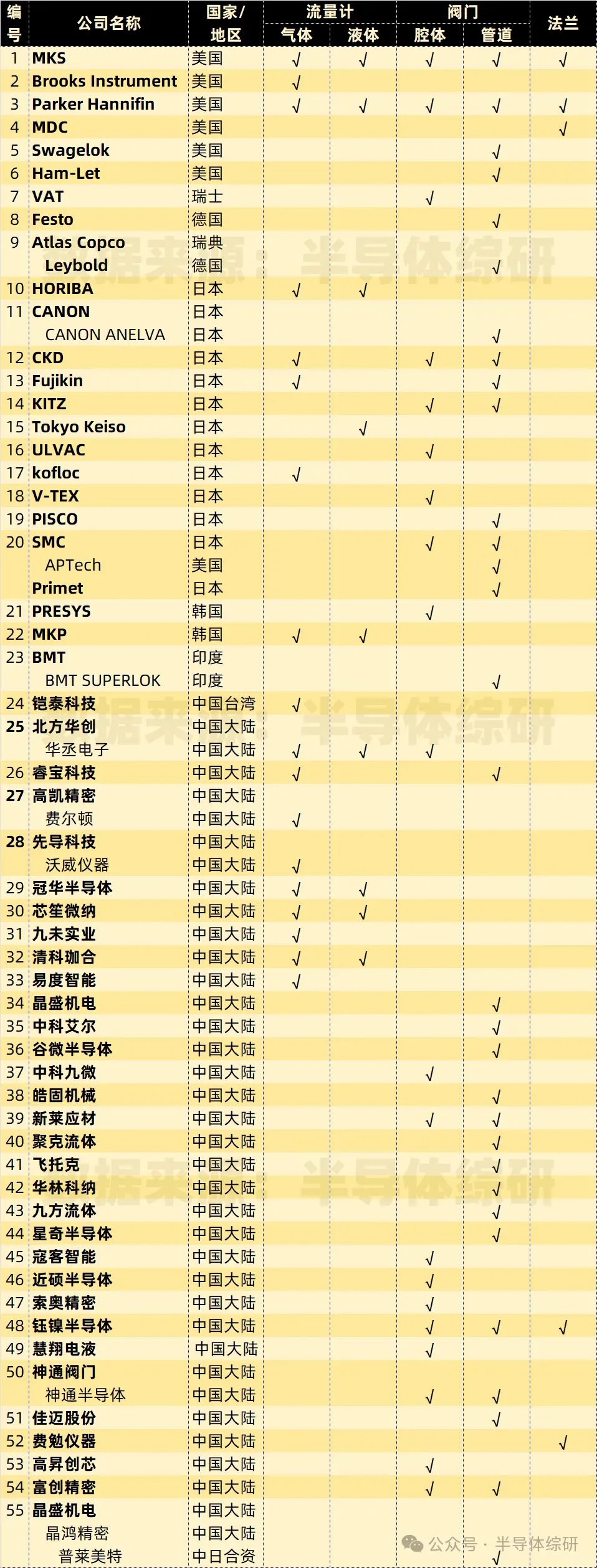 半导体设备零部件供应商系列：流量、阀门