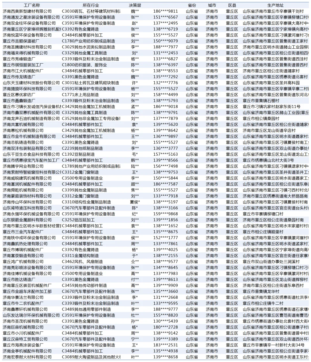 山东省济南市章丘区制造业工厂的资料