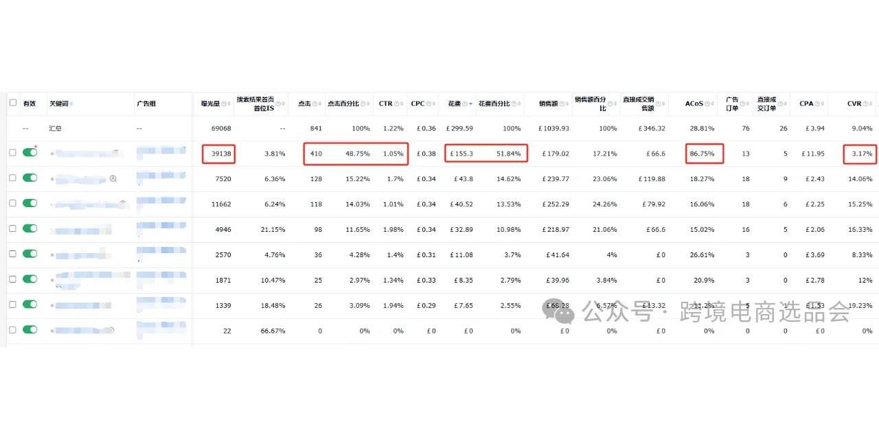 亚马逊高点击、高Acos、低转化的关键词优化
