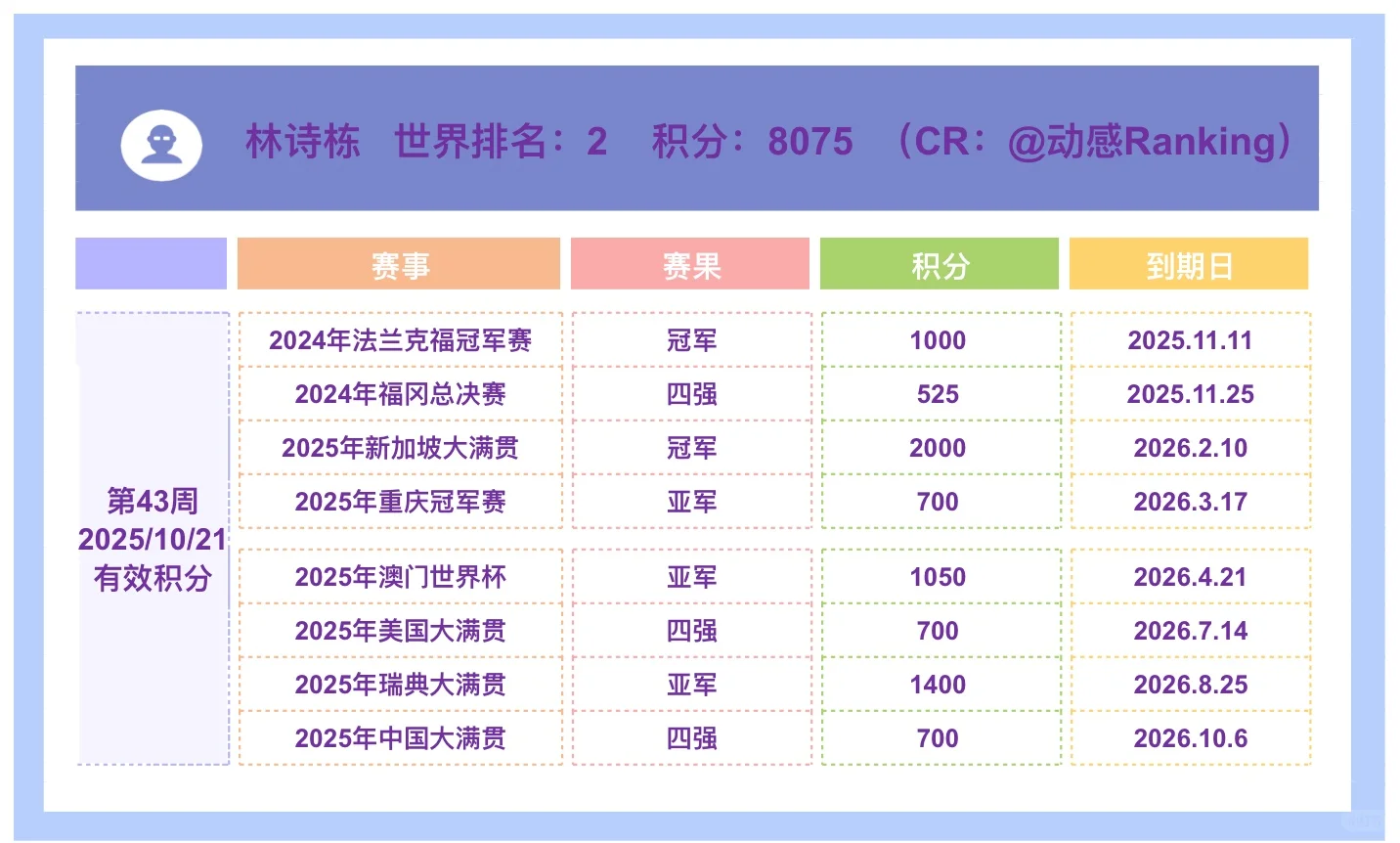 ?：2025年ITTF乒乓球男单世界排名
