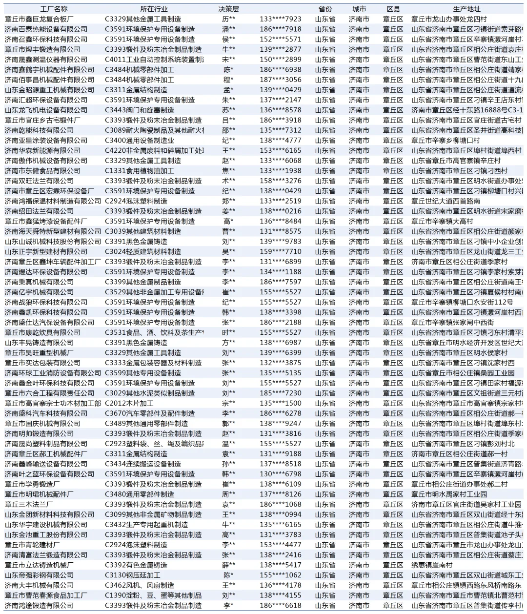 山东省济南市章丘区制造业工厂的资料