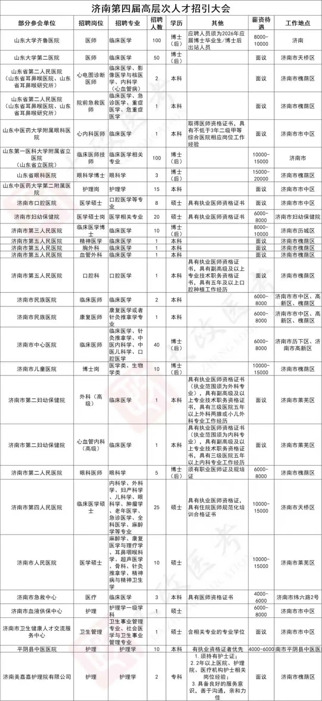 部分岗位！济南第四届高层次人才招引大会