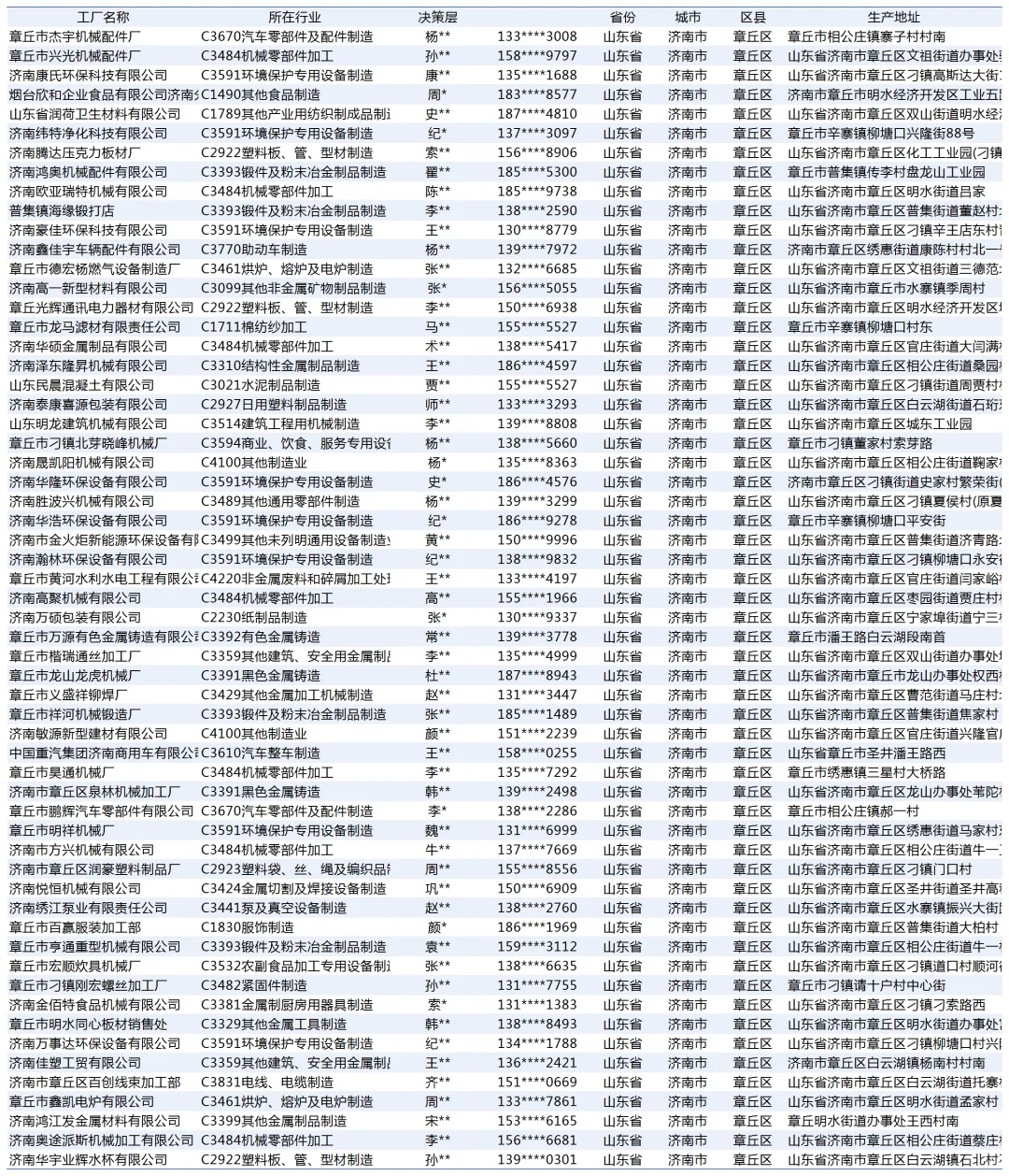 山东省济南市章丘区制造业工厂的资料