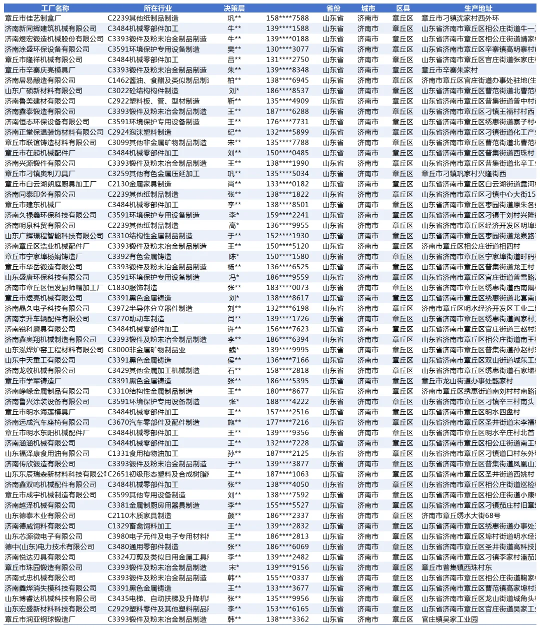 山东省济南市章丘区制造业工厂的资料