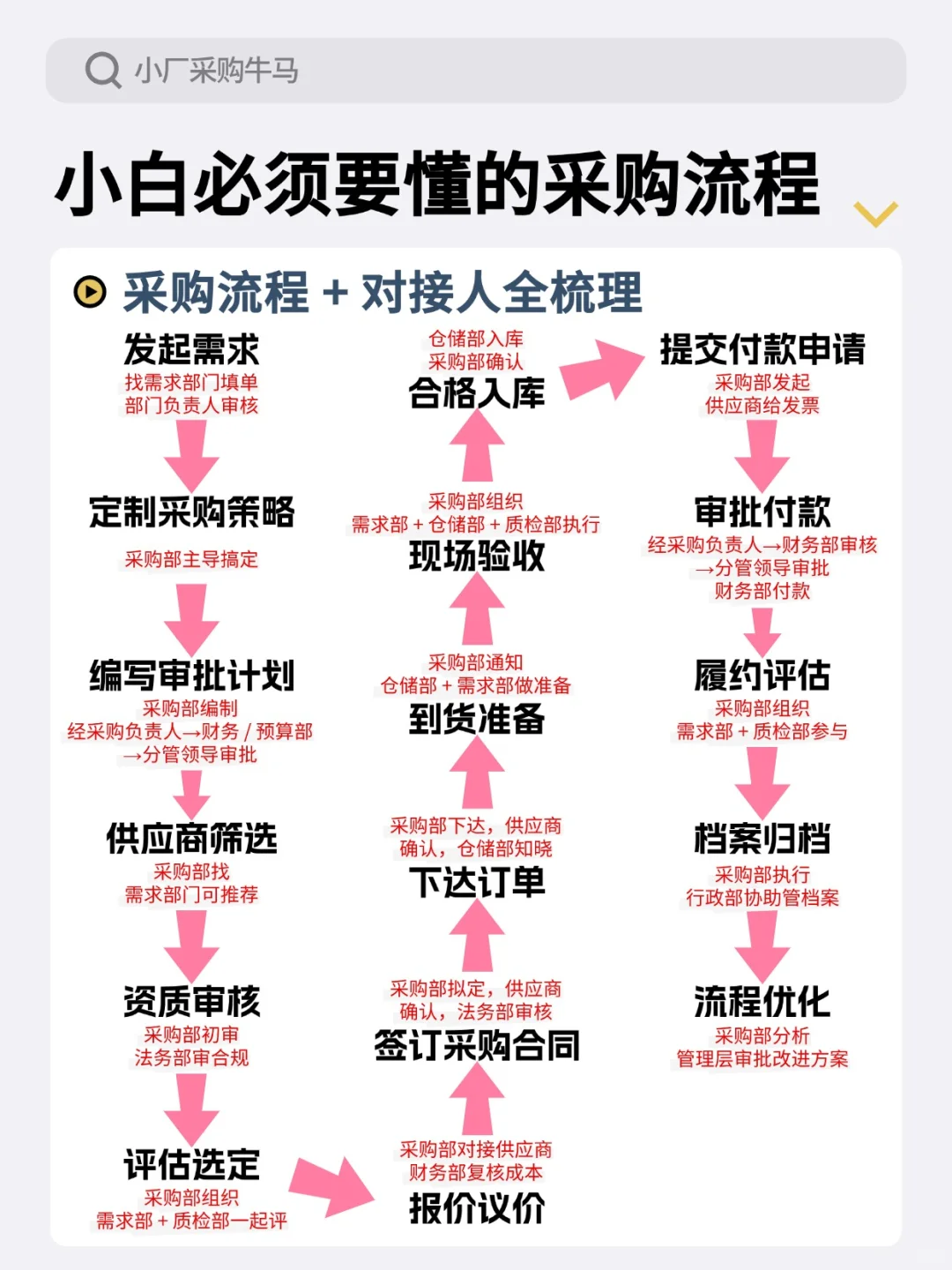 一图搞懂采购流程，新手必看