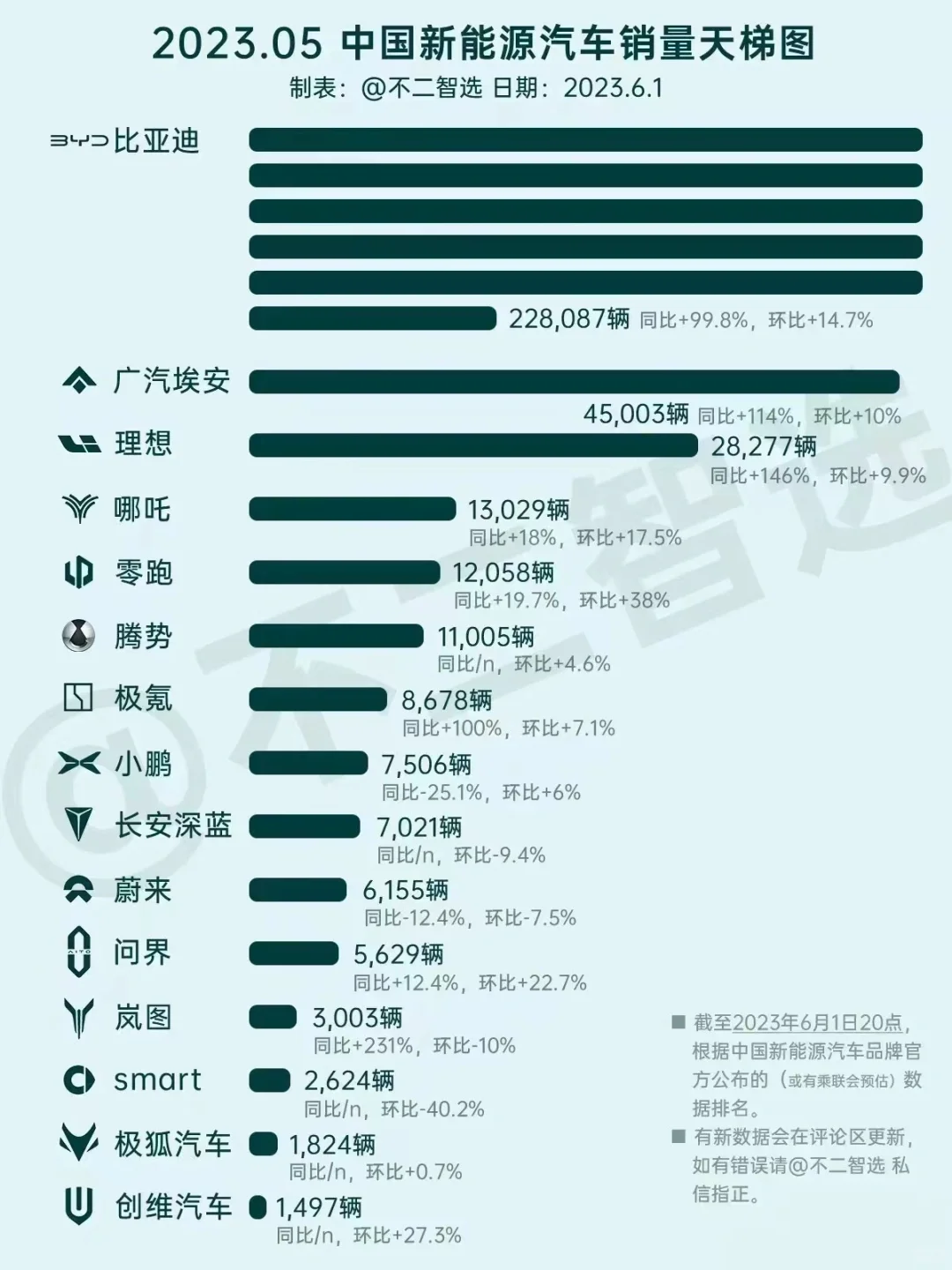 六月的零跑会延续破万销量吗