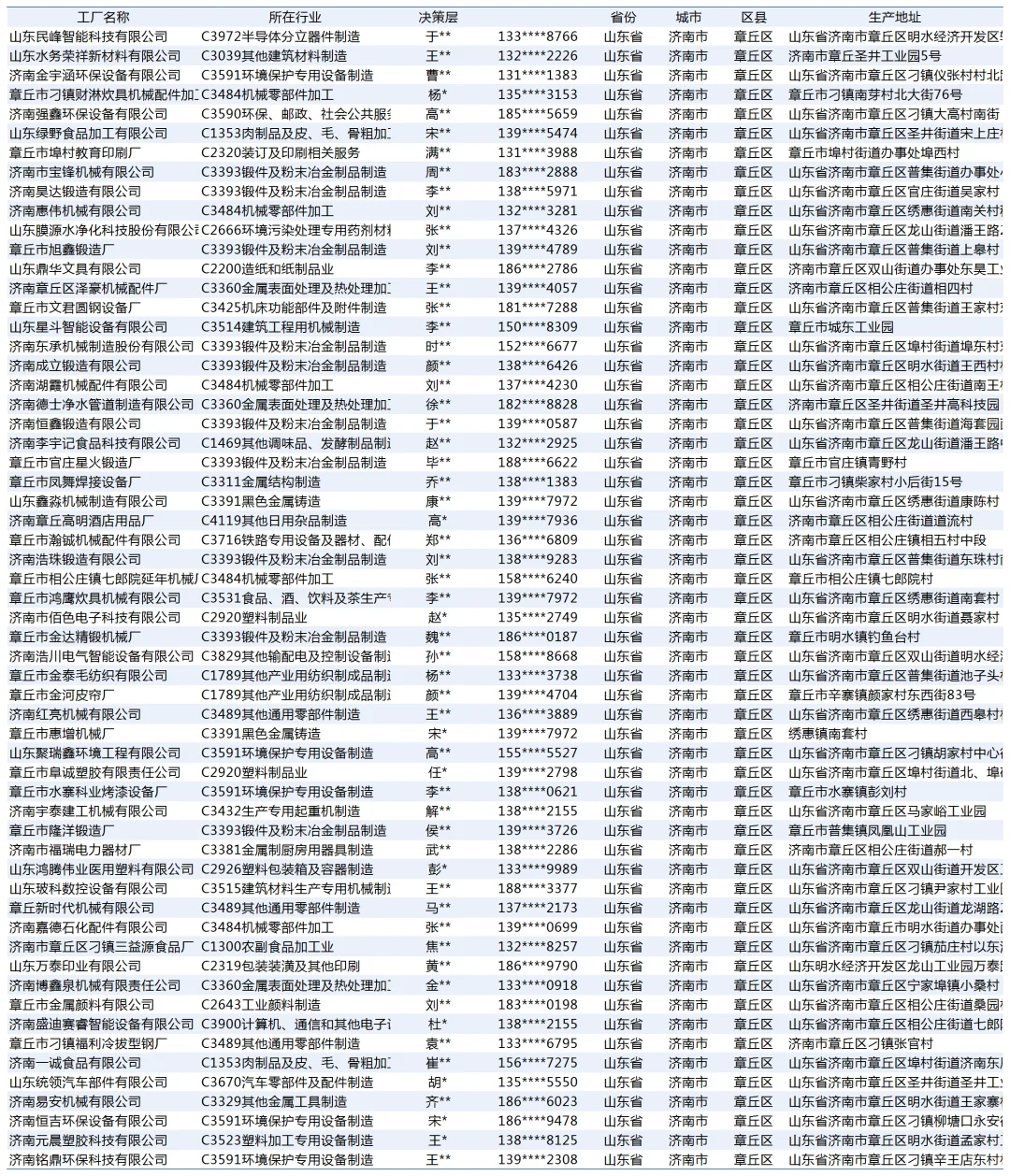 山东省济南市章丘区制造业工厂的资料