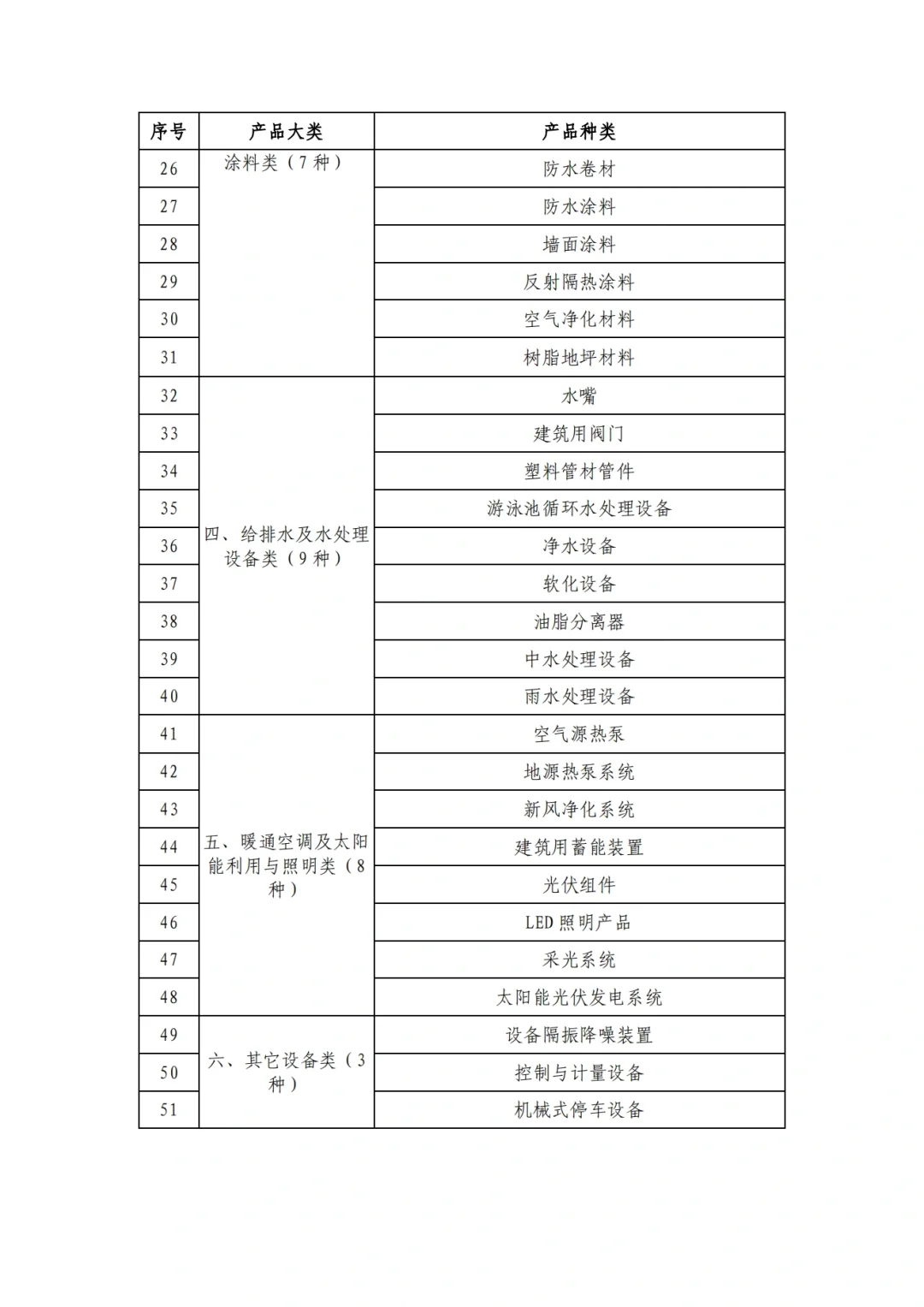 绿色建材认证范围更新
