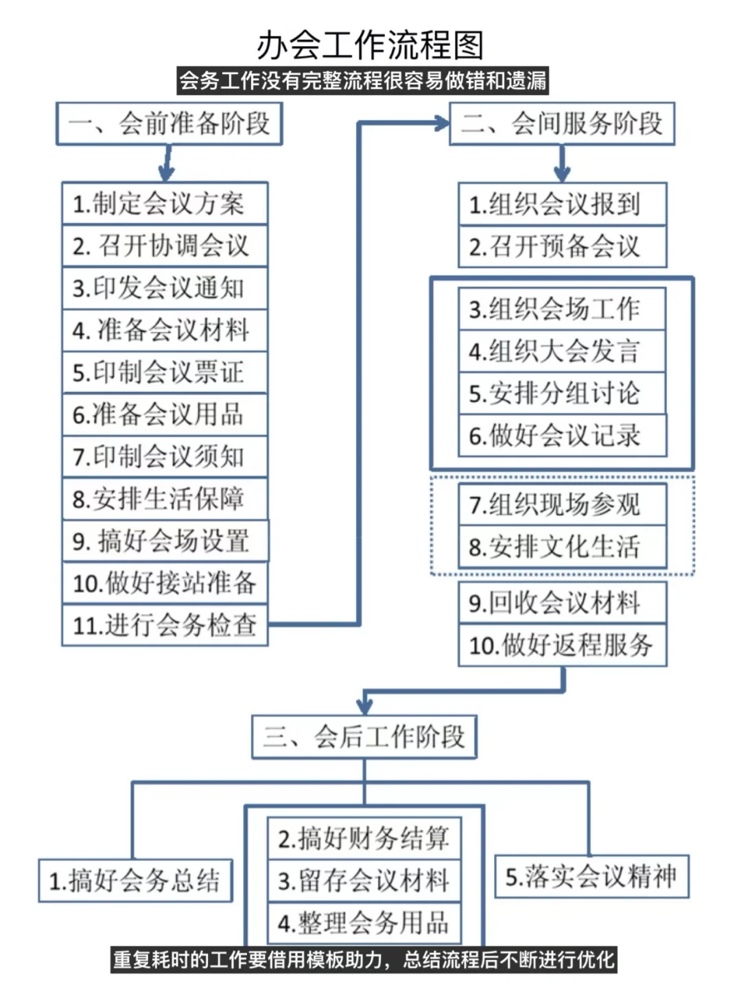 体制内办一场大会的全流程(存着慢慢看)