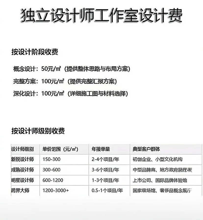 一些展厅业态的设计收费标准，来自深圳市场.