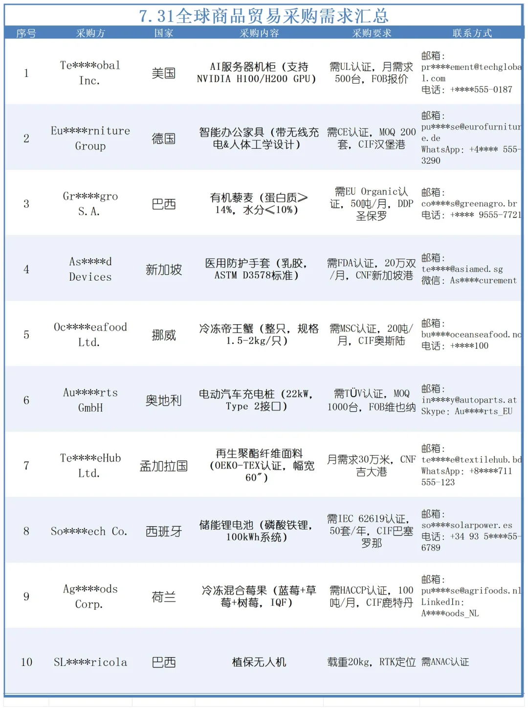 全球贸易采购需求汇总7.31