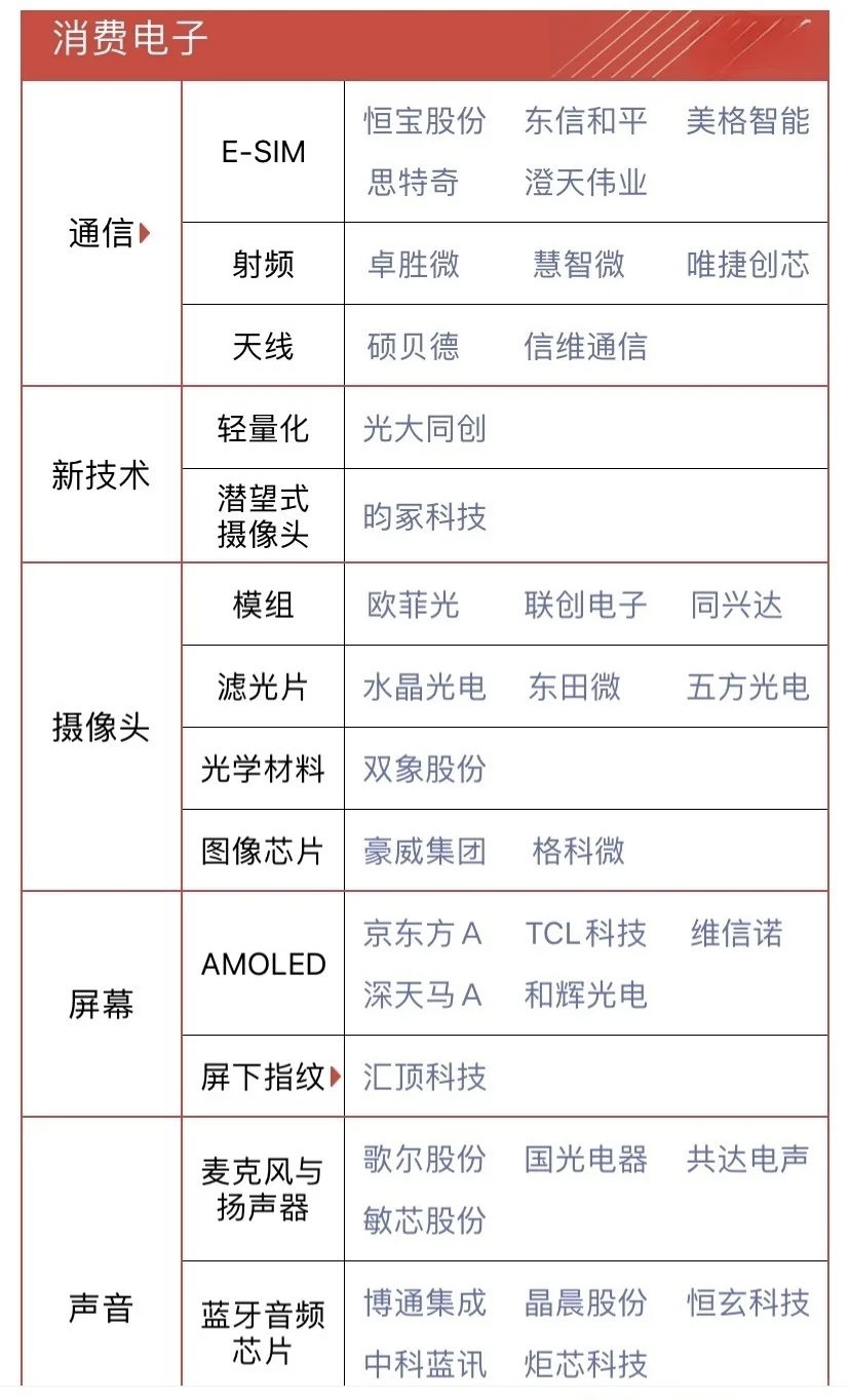 消费电子概念