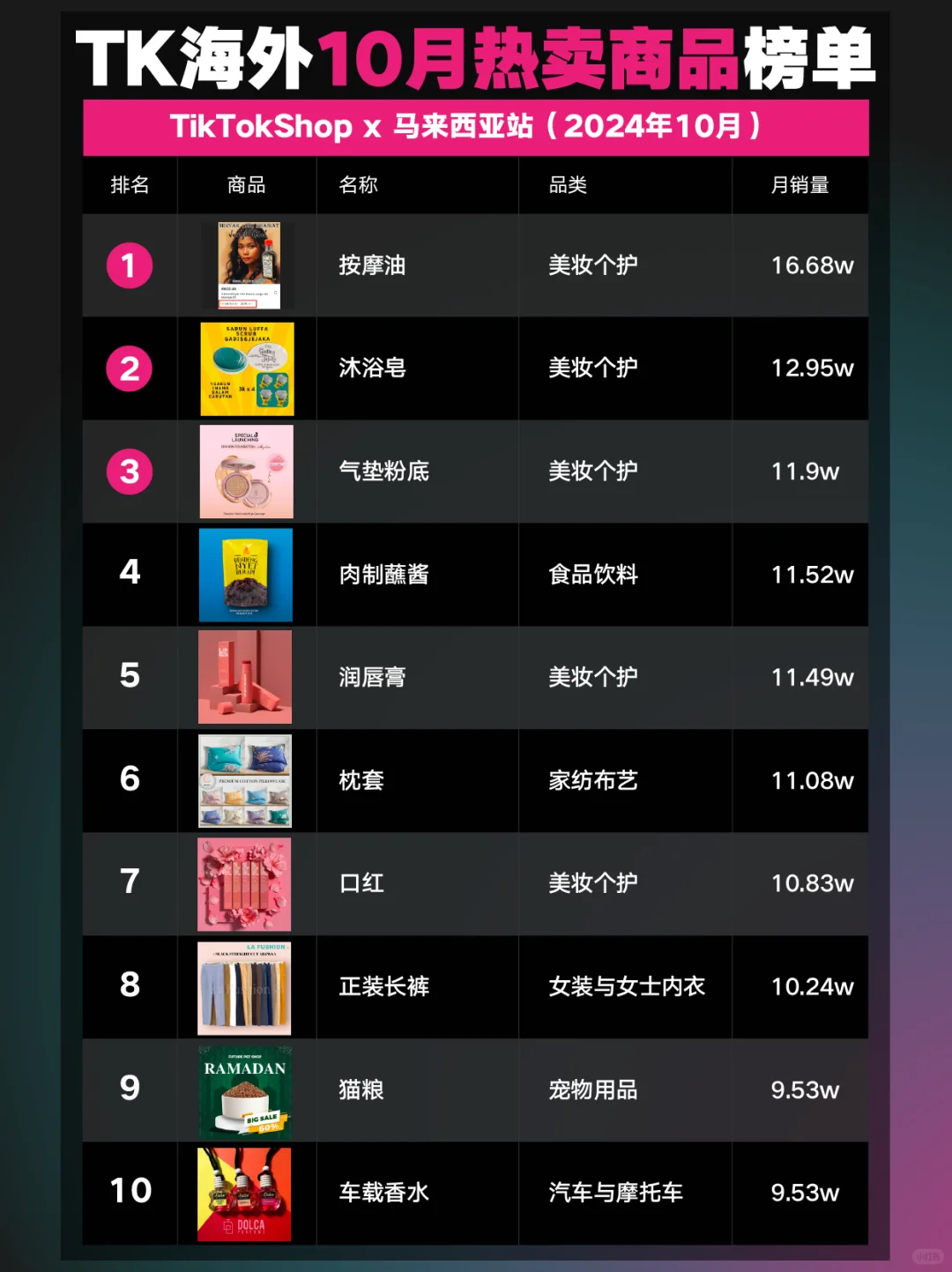 TK海外10月热卖商品榜,美妆个护爆卖东南亚