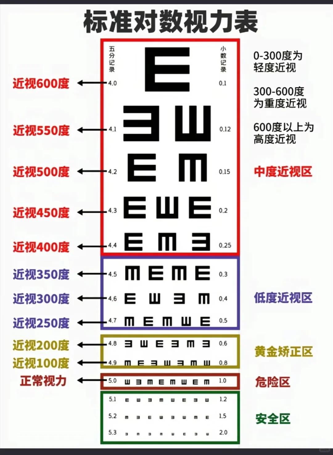 近视，度数，眼轴都懂了。