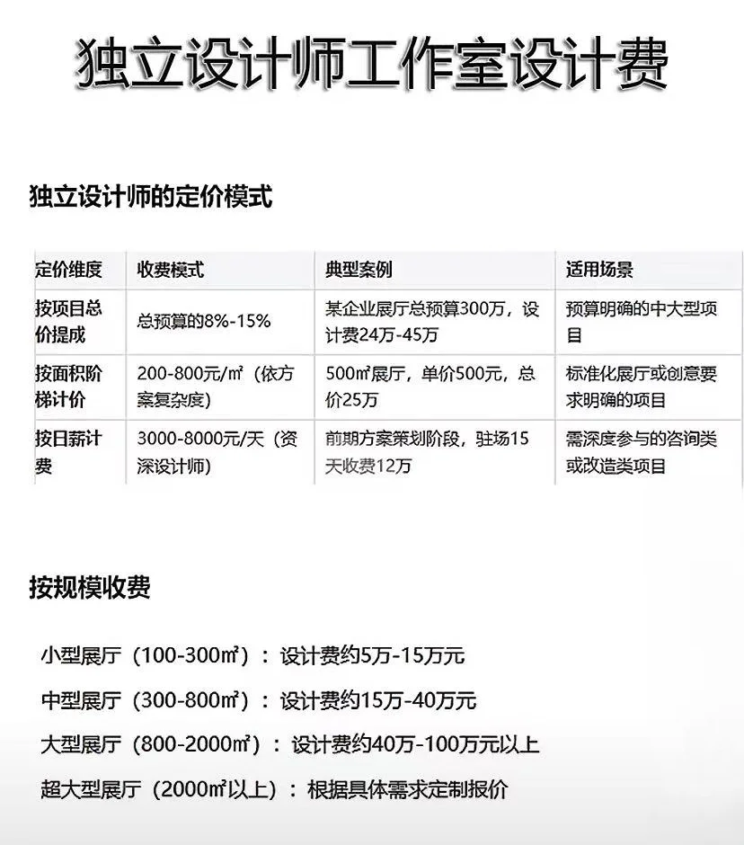 一些展厅业态的设计收费标准，来自深圳市场.
