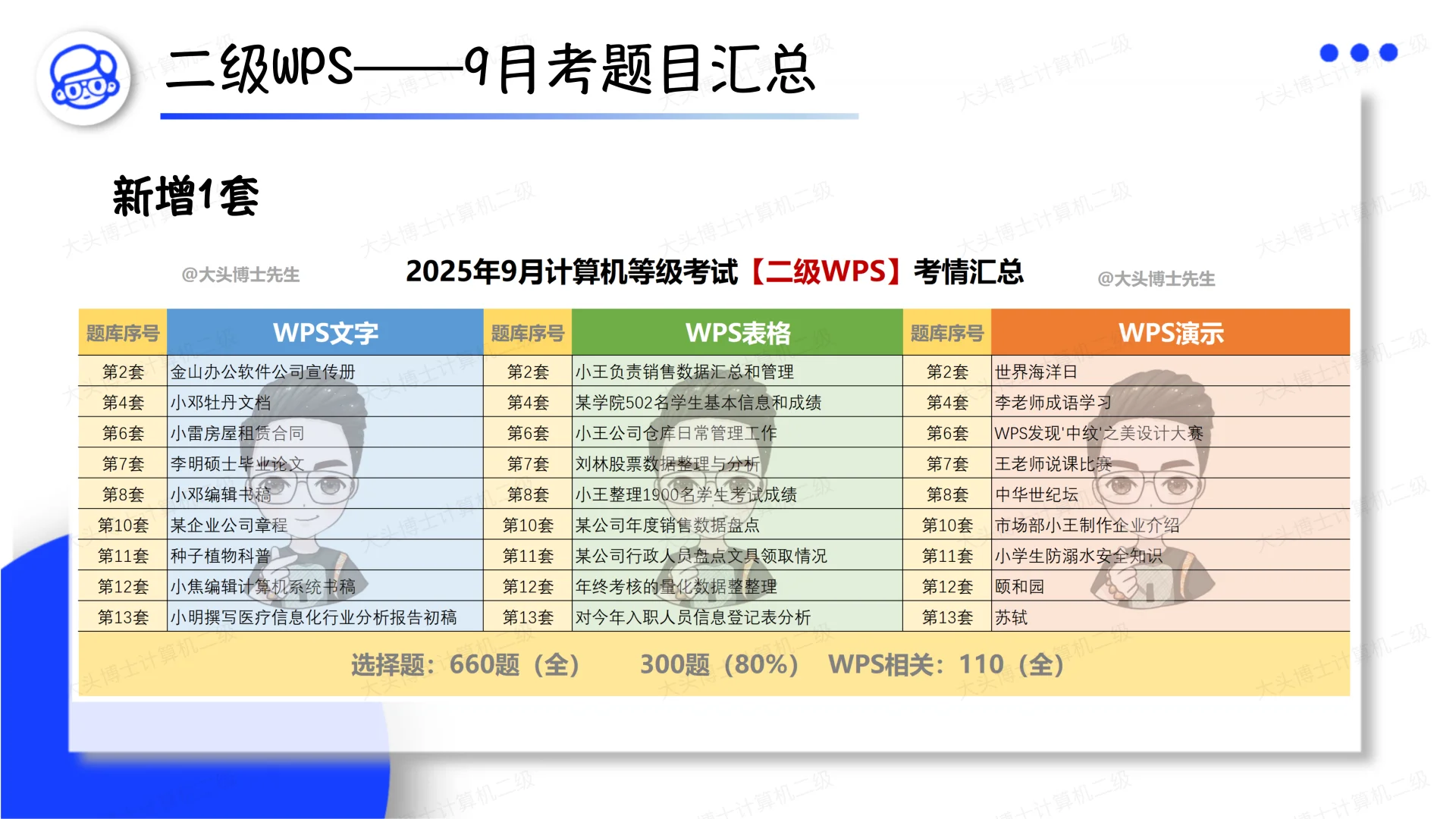 9月考全科目考情汇总