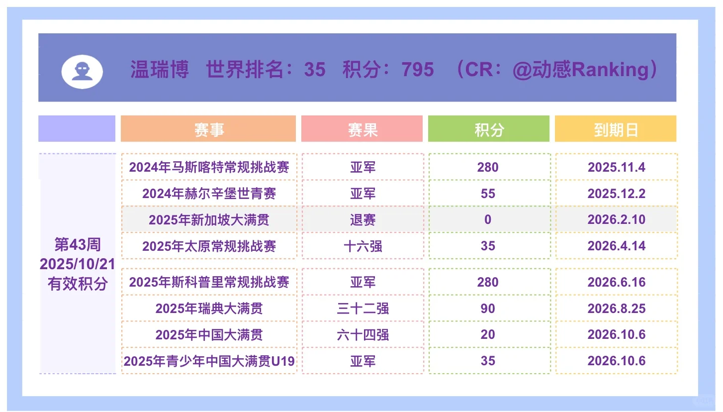 ?：2025年ITTF乒乓球男单世界排名