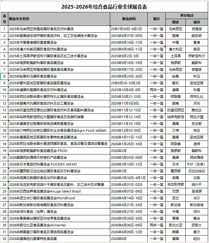 全球食品展会大全