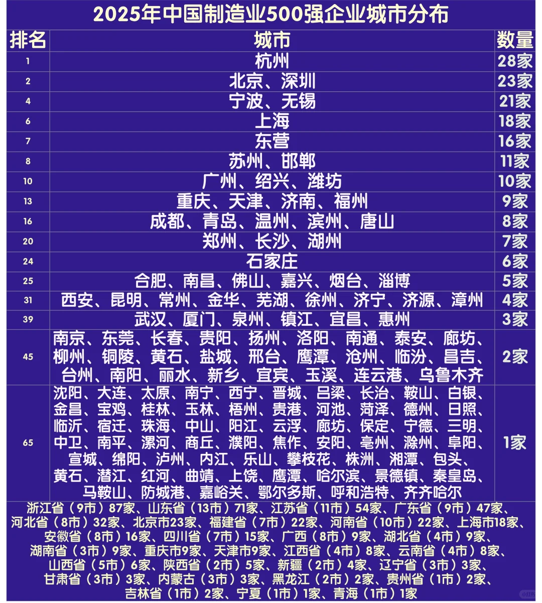 2025年中国制造业500强城市