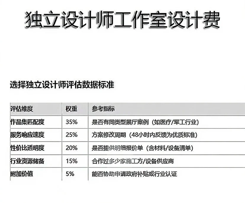 一些展厅业态的设计收费标准，来自深圳市场.