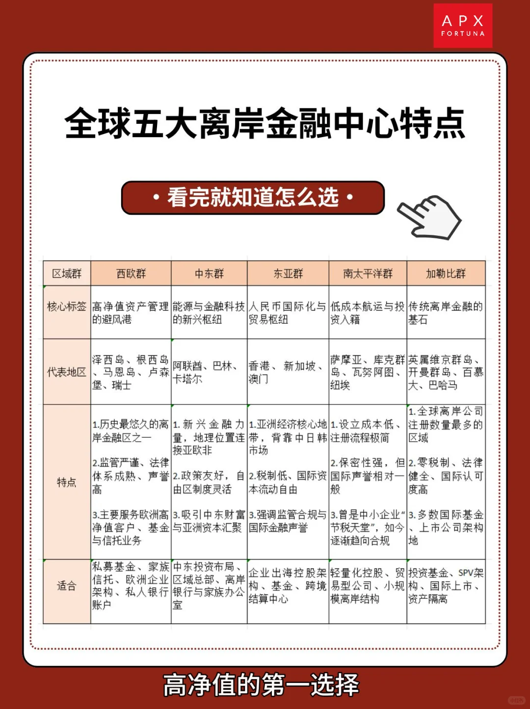 ? 全球五大离岸金融中心到底有何不同