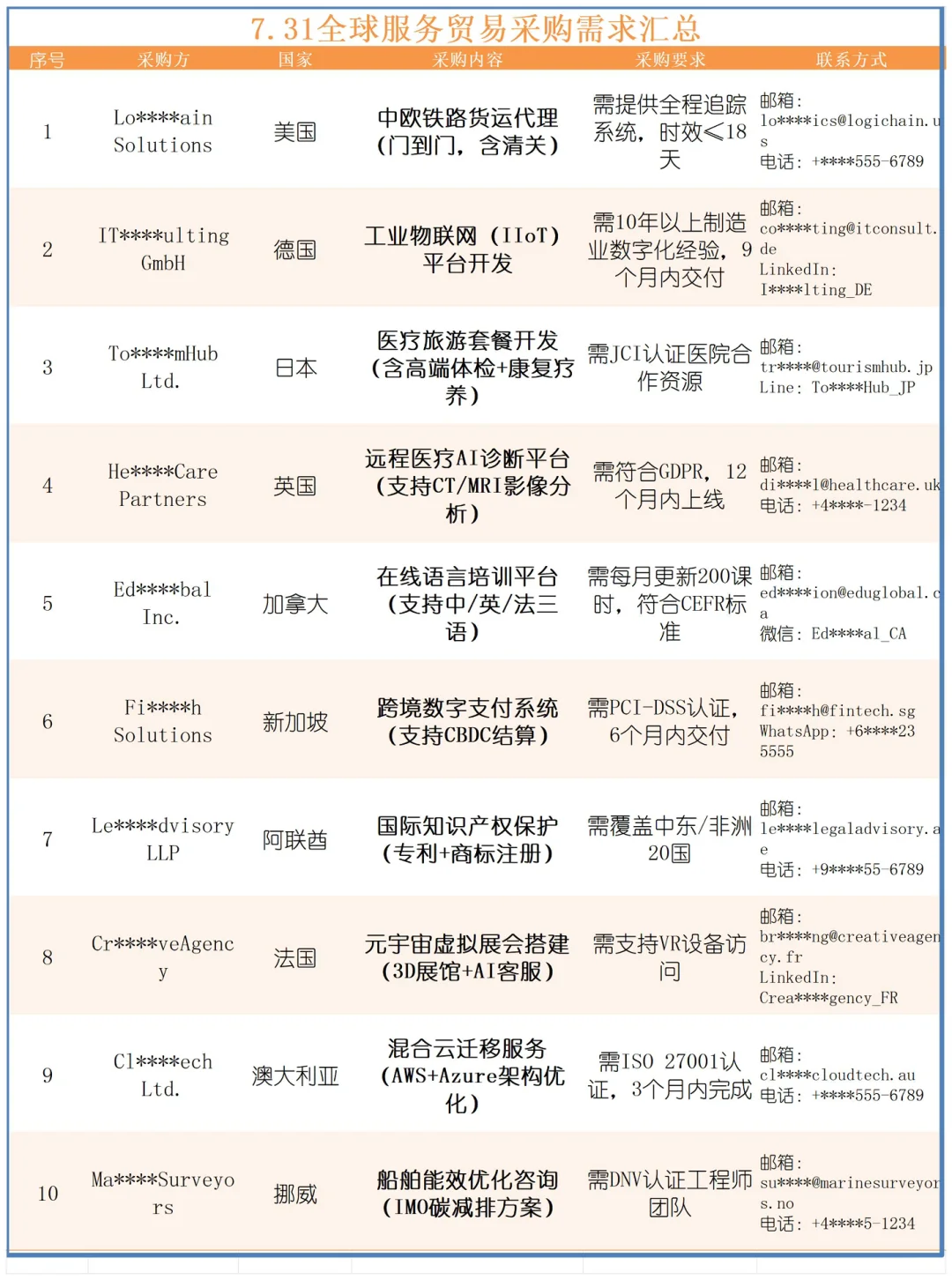 全球贸易采购需求汇总7.31