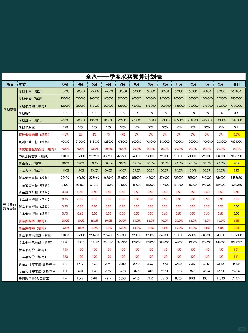 全盘货品季度采买预算计划表