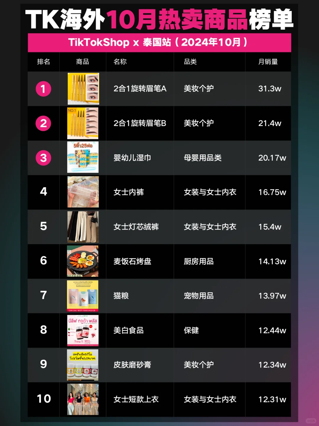 TK海外10月热卖商品榜,美妆个护爆卖东南亚