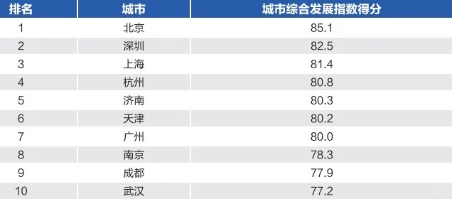 城市综合排名北方第二城：济南反超天津！