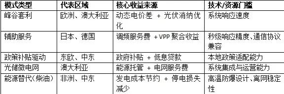 海外工商业储能主要有哪些盈利模式?