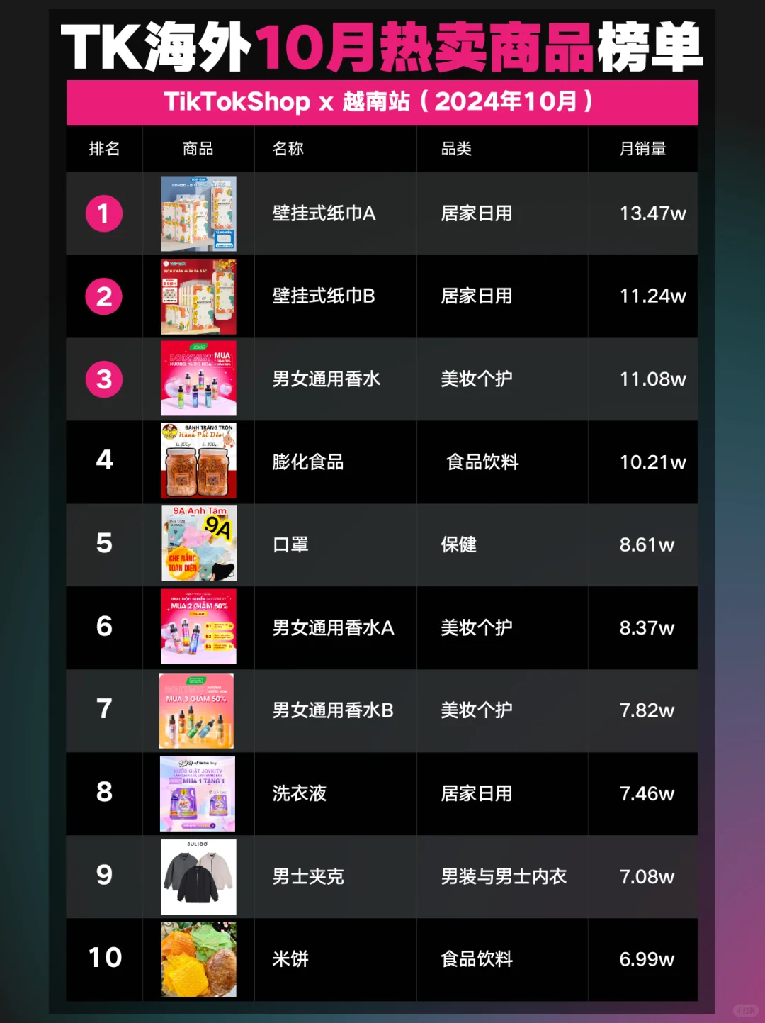 TK海外10月热卖商品榜,美妆个护爆卖东南亚